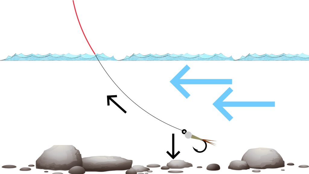 A diagram showing the equilibrium of the fly and leader forces during a euro nymphing drift