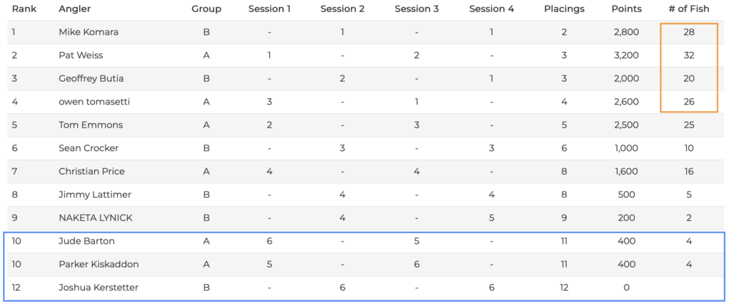 An example of fly fishing competition scoring