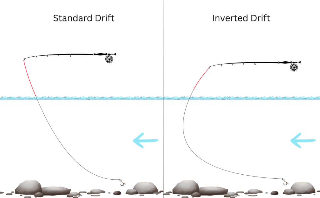 A diagram showing the difference in tippet orientation between a standard and inverted euro drift